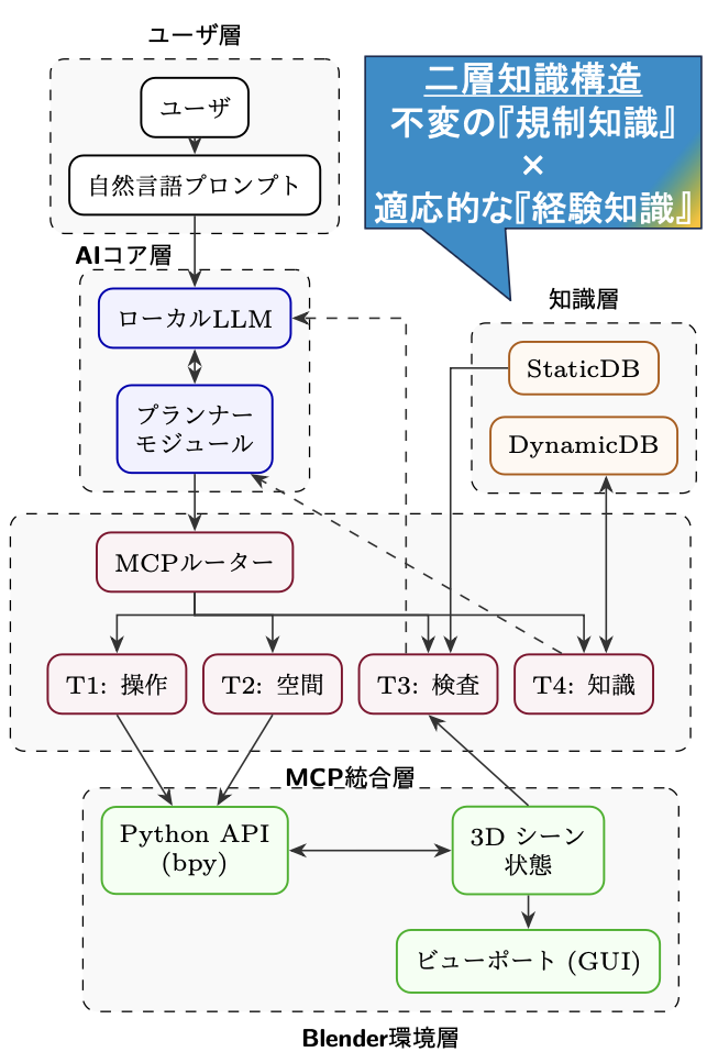 システムアーキテクチャ図。上からユーザ層(自然言語プロンプト)、AIコア層(ローカルLLMとプランナーモジュール)、MCP統合層(MCPルーターと4つのツール:T1操作・T2空間・T3検査・T4知識)、Blender環境層(Python API、3Dシーン状態、ビューポート)が縦に並び、右側の知識層にStaticDB(規制知識)とDynamicDB(経験知識)が配置されている。T3検査はStaticDBを参照し、T4知識はDynamicDBと読み書きし、検査結果がローカルLLMへフィードバックされるループを形成している。